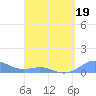 Culebra tide chart for Tuesday, April 19, 2022