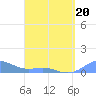 Culebra tide chart for Wednesday, April 20, 2022