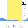 Culebra tide chart for Thursday, April 21, 2022