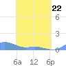 Culebra tide chart for Friday, April 22, 2022