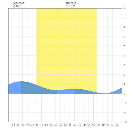 Culebra tide chart for Saturday, April 23, 2022