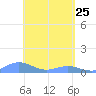 Culebra tide chart for Monday, April 25, 2022