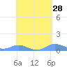 Culebra tide chart for Thursday, April 28, 2022