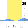 Culebra tide chart for Friday, April 29, 2022