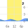 Culebra tide chart for Saturday, April 2, 2022