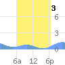 Culebra tide chart for Sunday, April 3, 2022