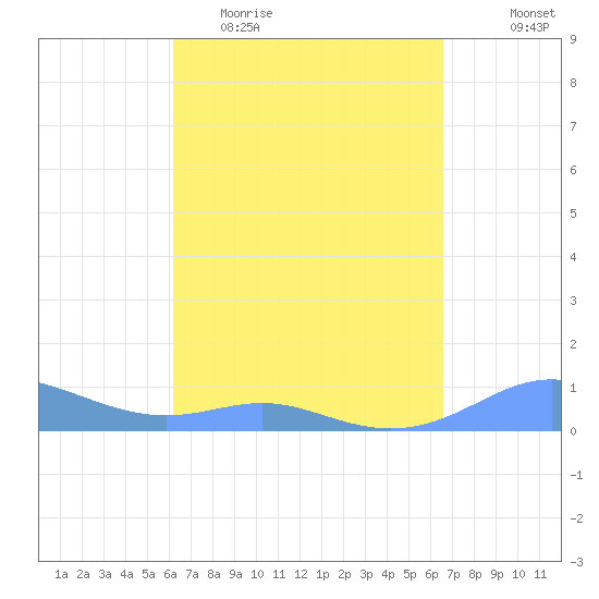 Culebra tide chart for Monday, April 4, 2022