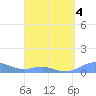 Culebra tide chart for Monday, April 4, 2022