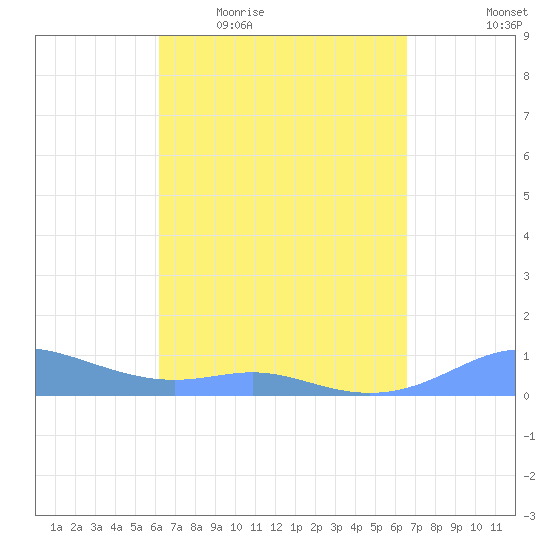 Culebra tide chart for Tuesday, April 5, 2022