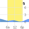 Culebra tide chart for Tuesday, April 5, 2022