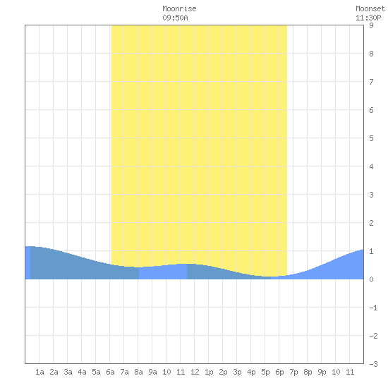 Culebra tide chart for Wednesday, April 6, 2022