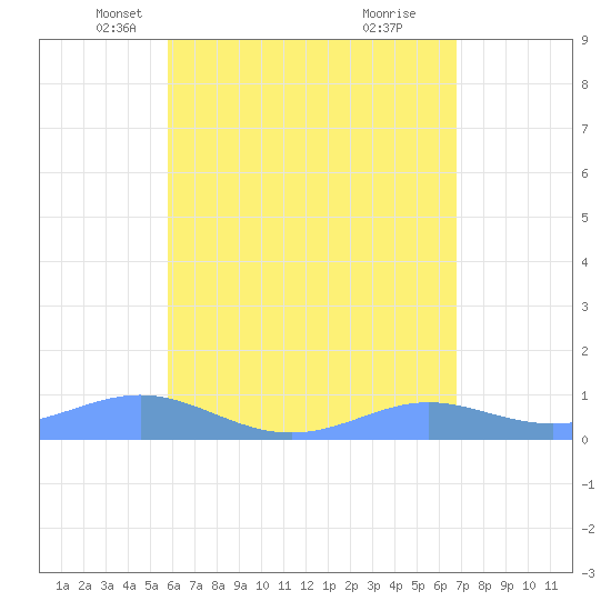 Culebra tide chart for Wednesday, May 11, 2022