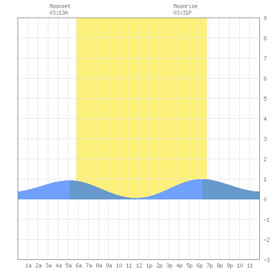 Culebra tide chart for Thursday, May 12, 2022