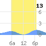 Culebra tide chart for Friday, May 13, 2022