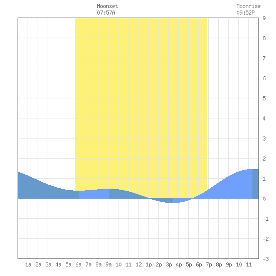 Culebra tide chart for Wednesday, May 18, 2022