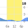 Culebra tide chart for Wednesday, May 18, 2022