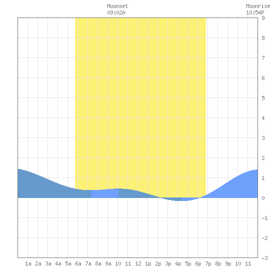 Culebra tide chart for Thursday, May 19, 2022
