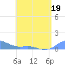 Culebra tide chart for Thursday, May 19, 2022