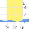 Culebra tide chart for Sunday, May 1, 2022