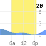 Culebra tide chart for Friday, May 20, 2022
