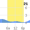 Culebra tide chart for Saturday, May 21, 2022