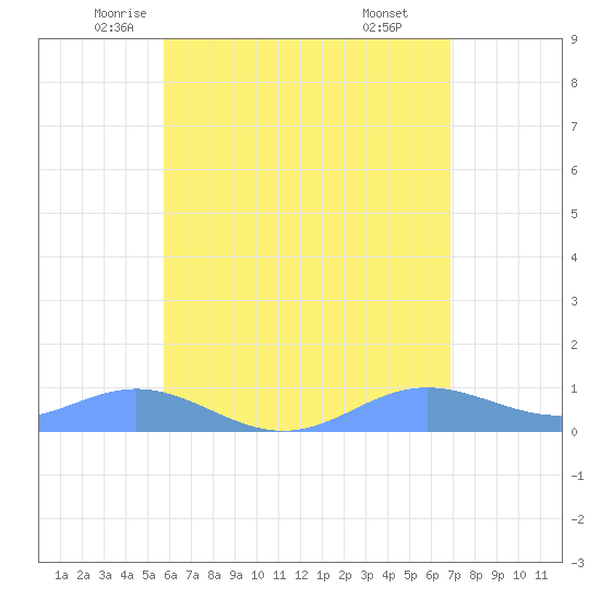 Culebra tide chart for Wednesday, May 25, 2022