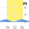 Culebra tide chart for Wednesday, May 25, 2022