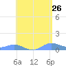 Culebra tide chart for Thursday, May 26, 2022