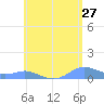 Culebra tide chart for Friday, May 27, 2022