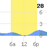 Culebra tide chart for Saturday, May 28, 2022