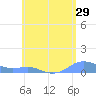 Culebra tide chart for Sunday, May 29, 2022