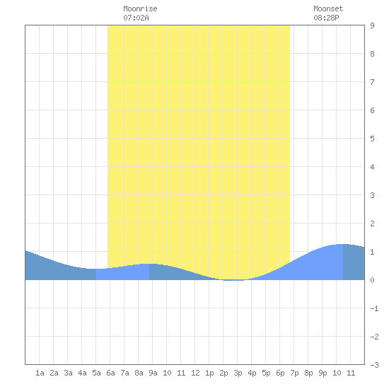 Culebra tide chart for Monday, May 2, 2022