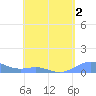 Culebra tide chart for Monday, May 2, 2022