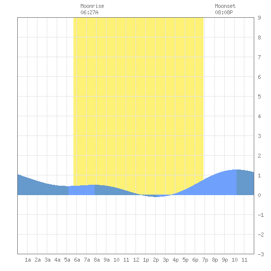 Culebra tide chart for Tuesday, May 31, 2022