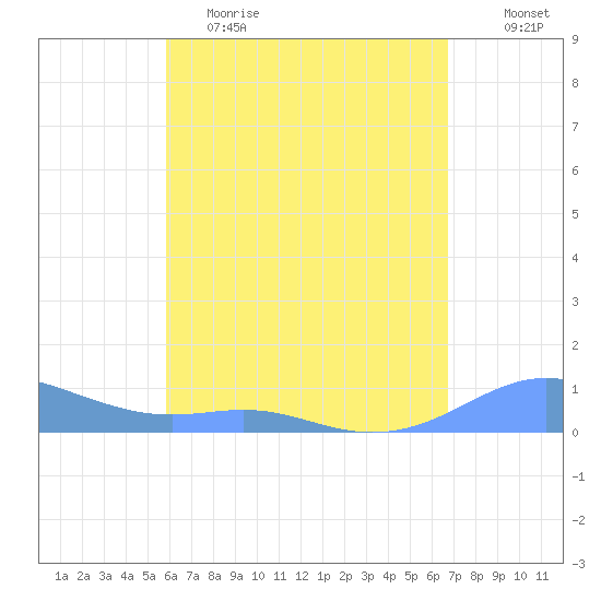 Culebra tide chart for Tuesday, May 3, 2022
