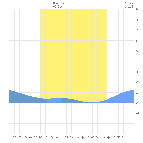 Culebra tide chart for Wednesday, May 4, 2022