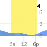 Culebra tide chart for Wednesday, May 4, 2022