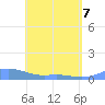 Culebra tide chart for Saturday, May 7, 2022