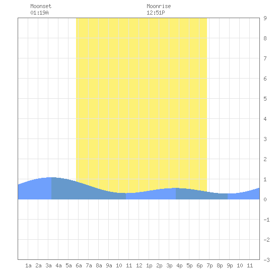 Culebra tide chart for Monday, May 9, 2022