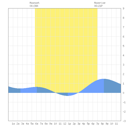 Culebra tide chart for Monday, June 13, 2022