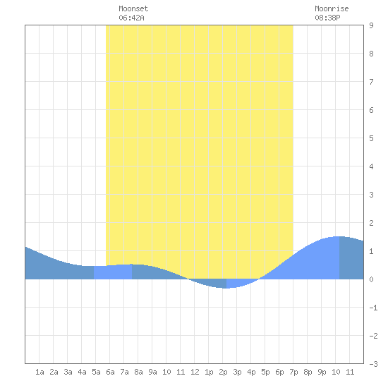Culebra tide chart for Wednesday, June 15, 2022