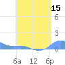 Culebra tide chart for Wednesday, June 15, 2022