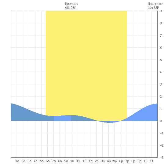 Culebra tide chart for Friday, June 17, 2022