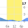 Culebra tide chart for Friday, June 17, 2022