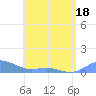 Culebra tide chart for Saturday, June 18, 2022