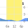 Culebra tide chart for Wednesday, June 1, 2022