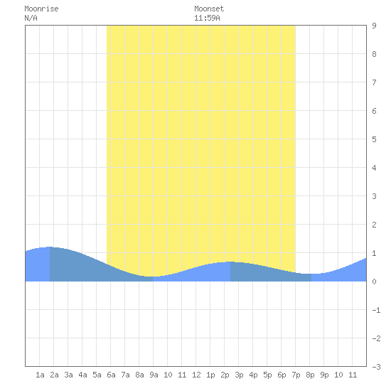 Culebra tide chart for Monday, June 20, 2022