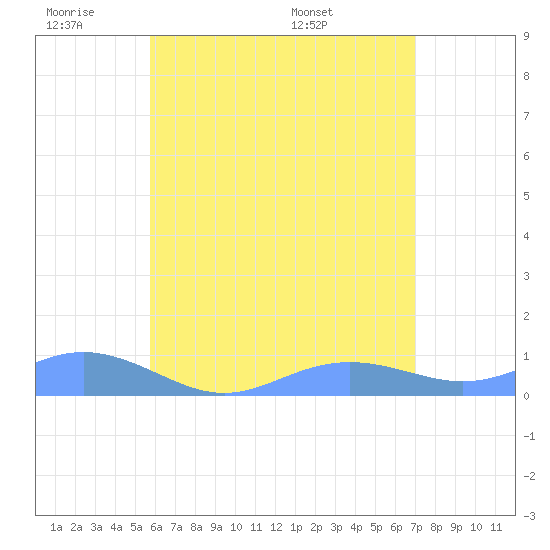 Culebra tide chart for Tuesday, June 21, 2022