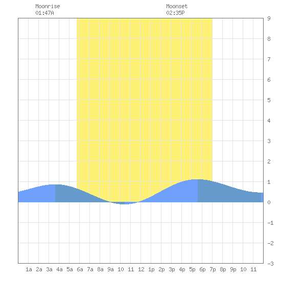 Culebra tide chart for Thursday, June 23, 2022