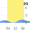 Culebra tide chart for Thursday, June 23, 2022